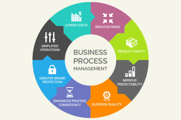 Business process management and workflow optimization